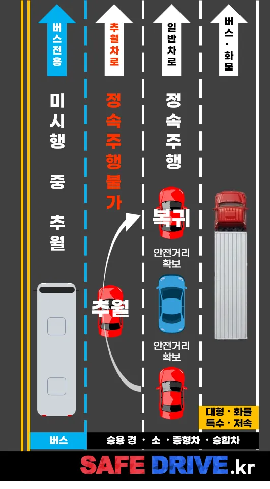 지정차로 안내 1